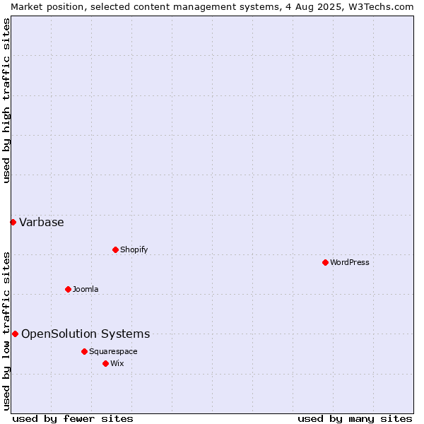 Market position of OpenSolution Systems vs. Varbase