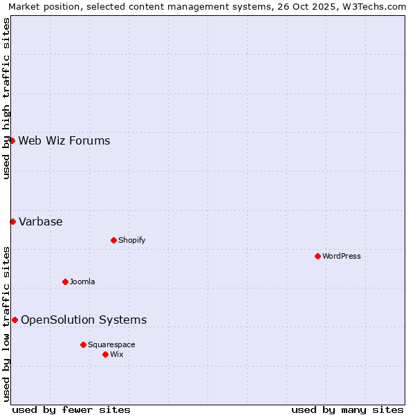 Market position of OpenSolution Systems vs. Varbase vs. Web Wiz Forums