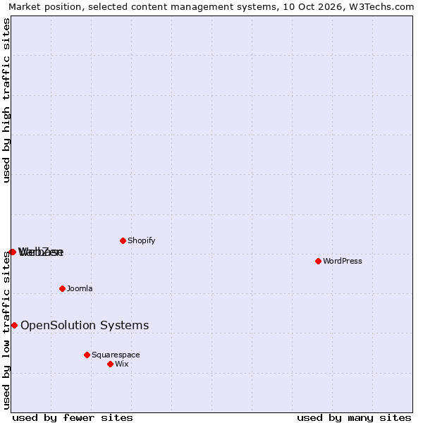 Market position of OpenSolution Systems vs. Varbase vs. WebZen