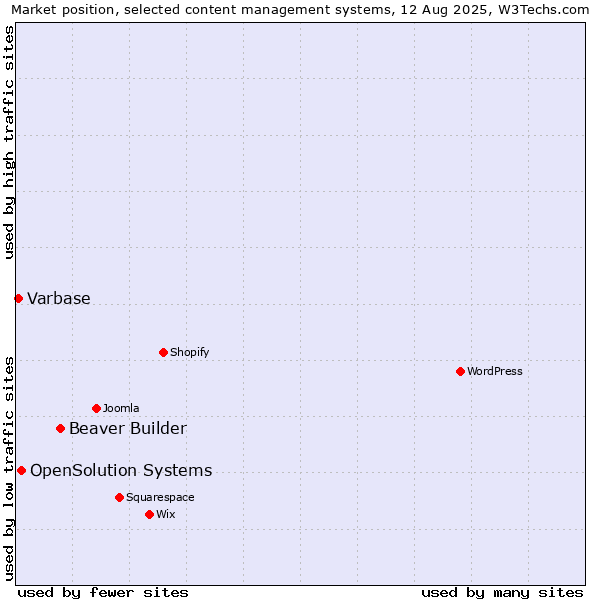 Market position of Beaver Builder vs. OpenSolution Systems vs. Varbase