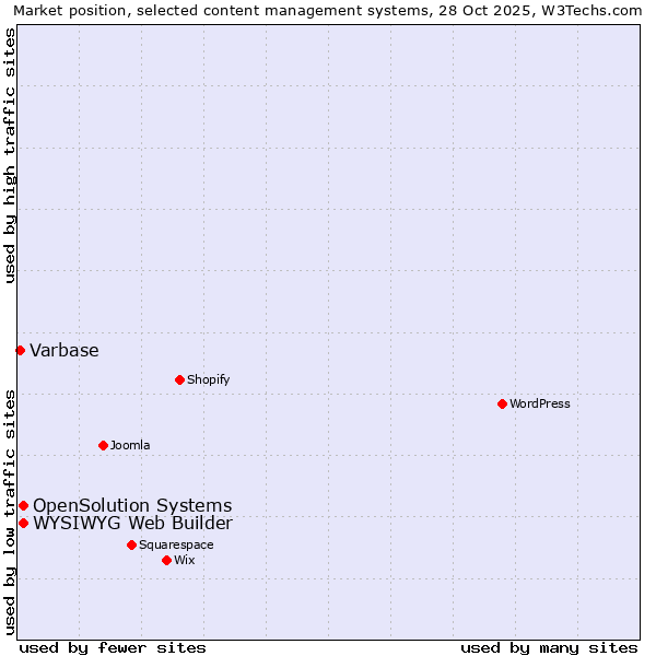 Market position of WYSIWYG Web Builder vs. OpenSolution Systems vs. Varbase