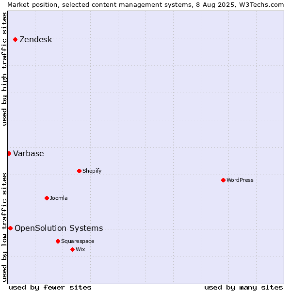 Market position of Zendesk vs. OpenSolution Systems vs. Varbase