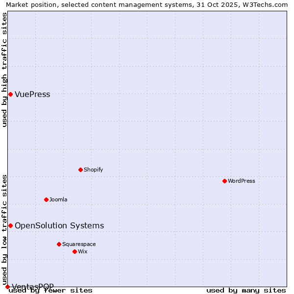Market position of OpenSolution Systems vs. VuePress vs. VentasPOP