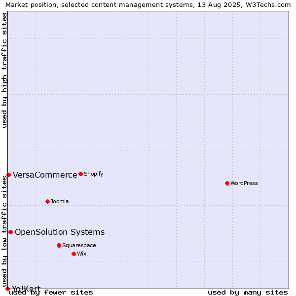 Market position of OpenSolution Systems vs. VersaCommerce vs. Yo!Kart