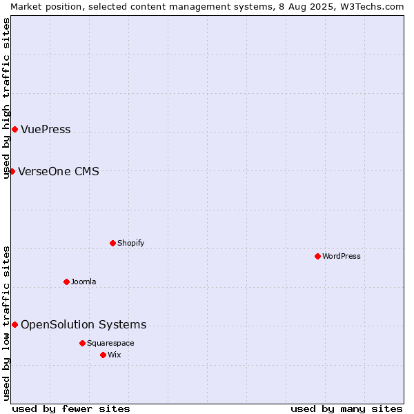 Market position of OpenSolution Systems vs. VuePress vs. VerseOne CMS