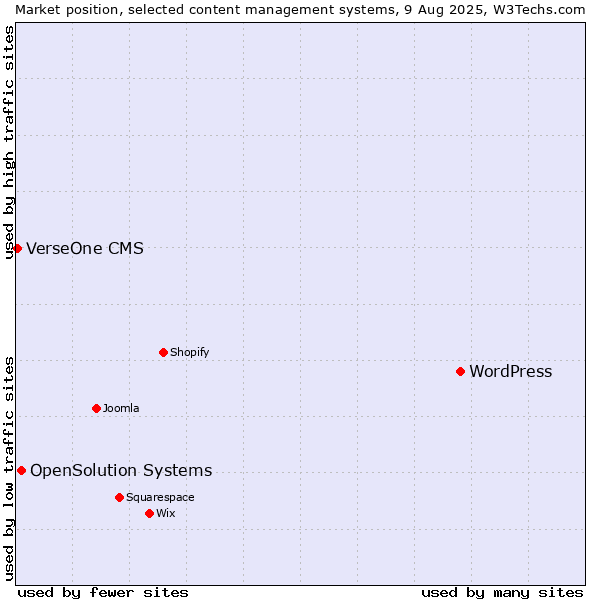 Market position of WordPress vs. OpenSolution Systems vs. VerseOne CMS