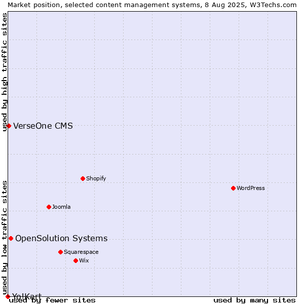 Market position of OpenSolution Systems vs. VerseOne CMS vs. Yo!Kart