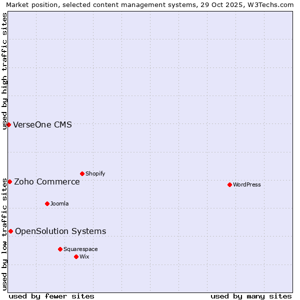 Market position of OpenSolution Systems vs. Zoho Commerce vs. VerseOne CMS