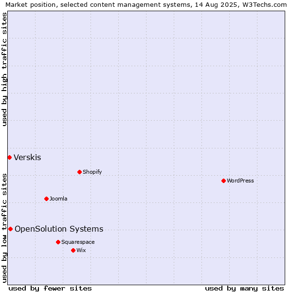 Market position of OpenSolution Systems vs. Verskis