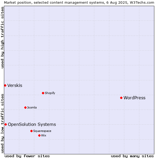 Market position of WordPress vs. OpenSolution Systems vs. Verskis