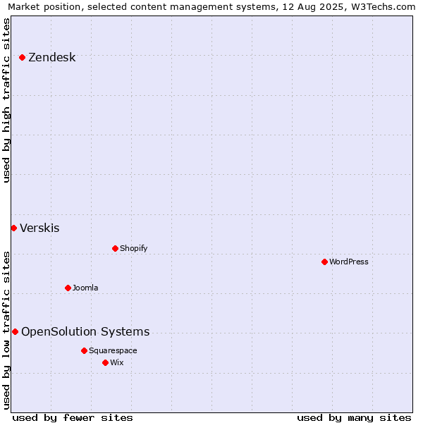 Market position of Zendesk vs. OpenSolution Systems vs. Verskis