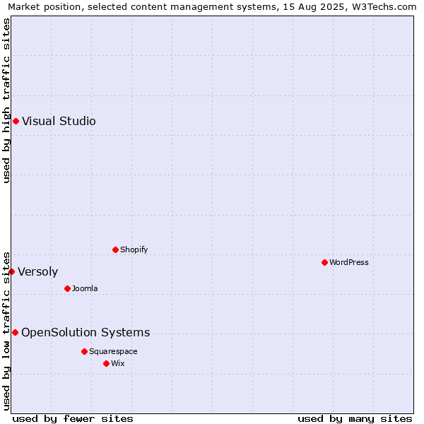 Market position of Visual Studio vs. OpenSolution Systems vs. Versoly