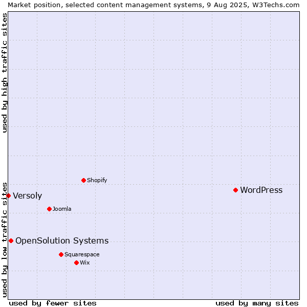 Market position of WordPress vs. OpenSolution Systems vs. Versoly