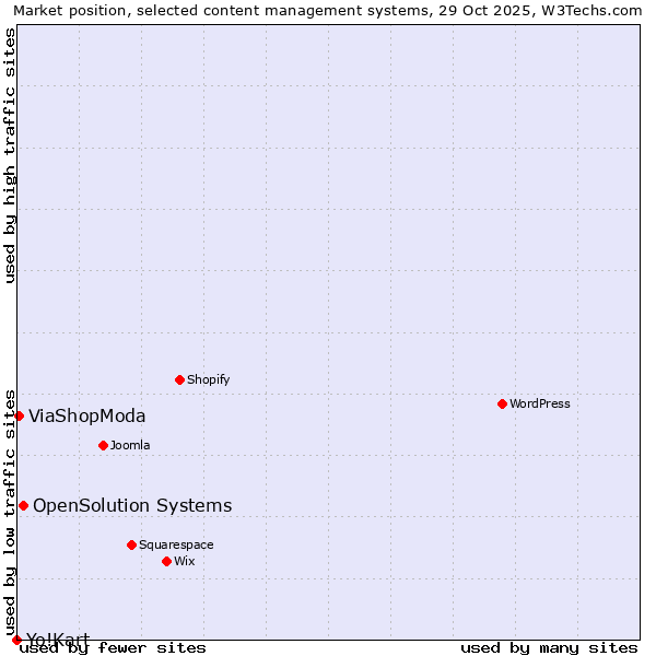 Market position of OpenSolution Systems vs. ViaShopModa vs. Yo!Kart