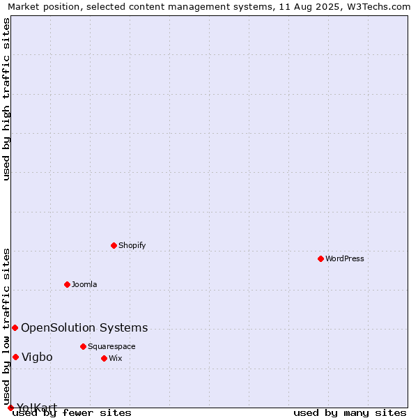 Market position of Vigbo vs. OpenSolution Systems vs. Yo!Kart
