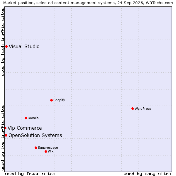 Market position of Visual Studio vs. OpenSolution Systems vs. Vip Commerce