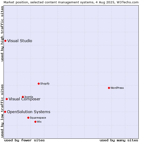 Market position of Visual Composer vs. Visual Studio vs. OpenSolution Systems