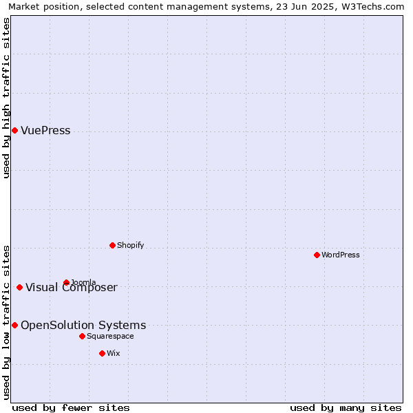 Market position of Visual Composer vs. OpenSolution Systems vs. VuePress