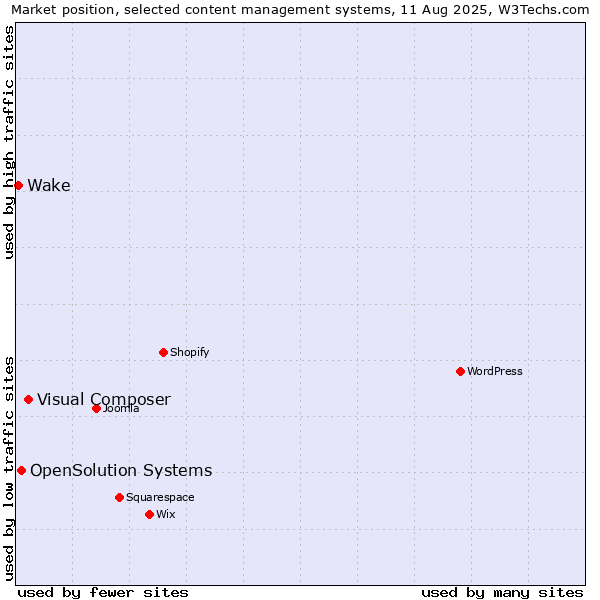 Market position of Visual Composer vs. OpenSolution Systems vs. Wake