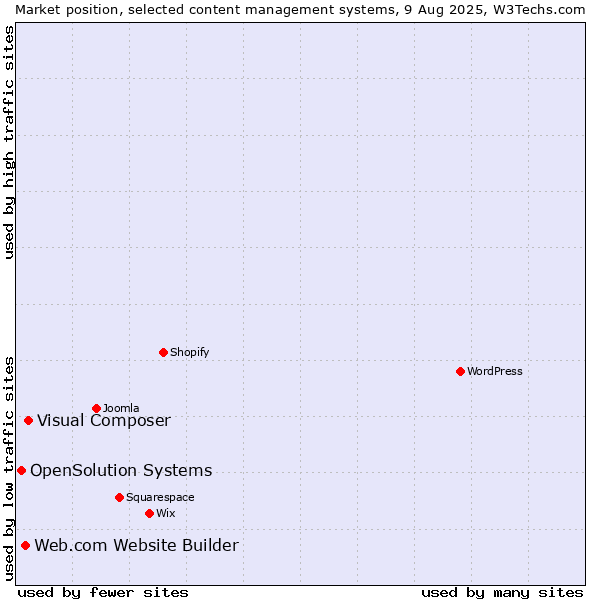 Market position of Visual Composer vs. Web.com Website Builder vs. OpenSolution Systems