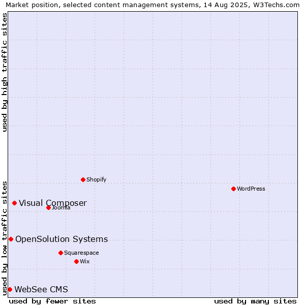 Market position of Visual Composer vs. OpenSolution Systems vs. WebSee CMS