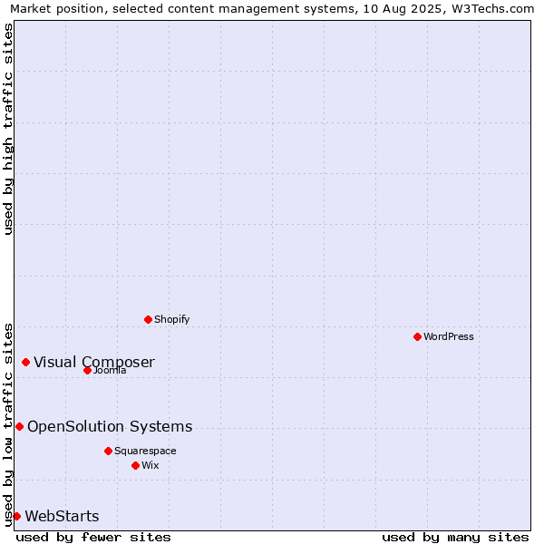 Market position of Visual Composer vs. OpenSolution Systems vs. WebStarts
