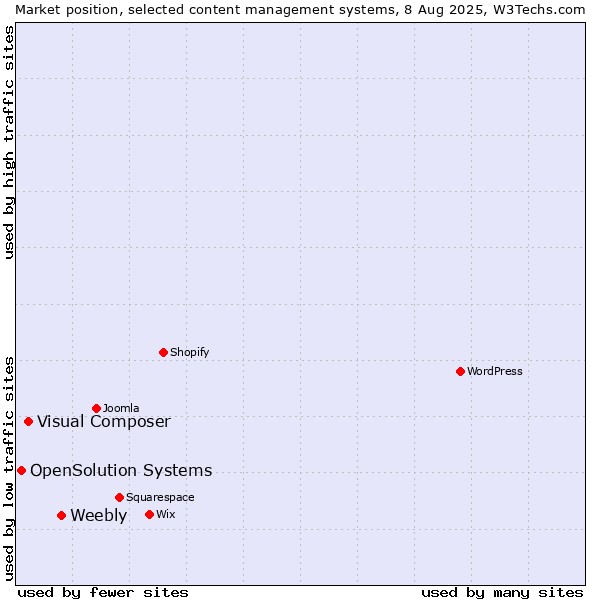 Market position of Weebly vs. Visual Composer vs. OpenSolution Systems