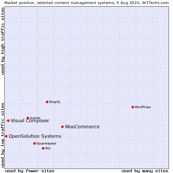 Market position of WooCommerce vs. Visual Composer vs. OpenSolution Systems