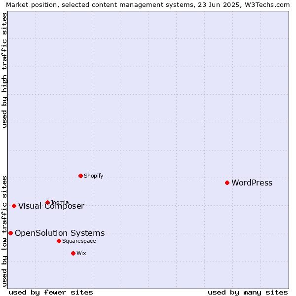 Market position of WordPress vs. Visual Composer vs. OpenSolution Systems