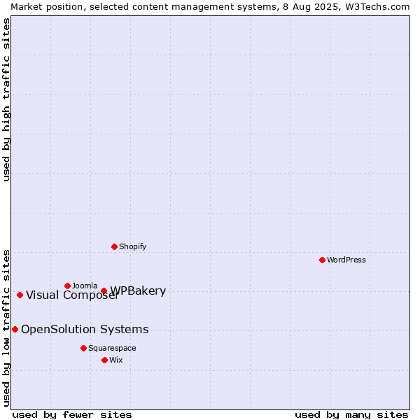 Market position of WPBakery vs. Visual Composer vs. OpenSolution Systems