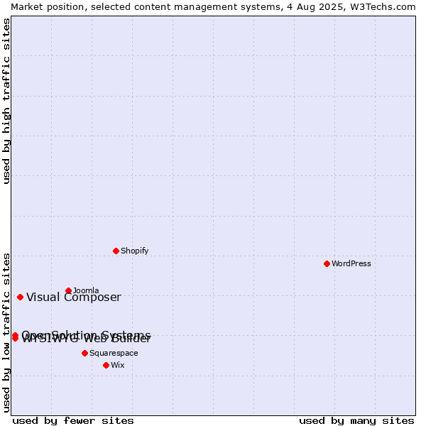 Market position of Visual Composer vs. WYSIWYG Web Builder vs. OpenSolution Systems