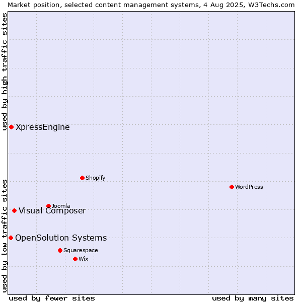 Market position of Visual Composer vs. XpressEngine vs. OpenSolution Systems