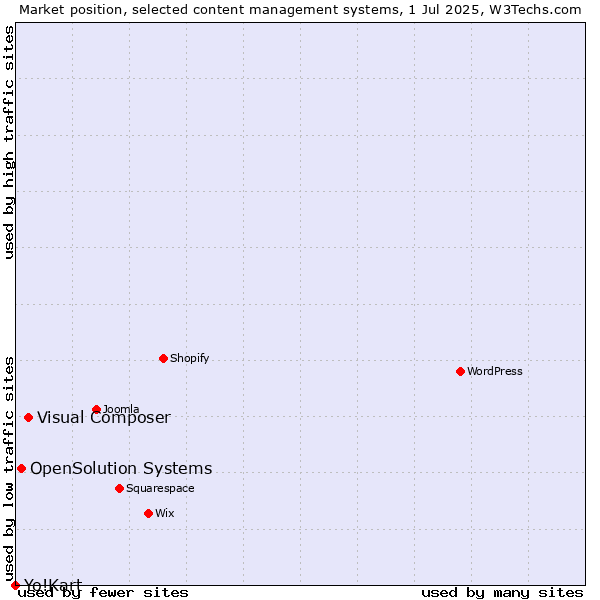 Market position of Visual Composer vs. OpenSolution Systems vs. Yo!Kart