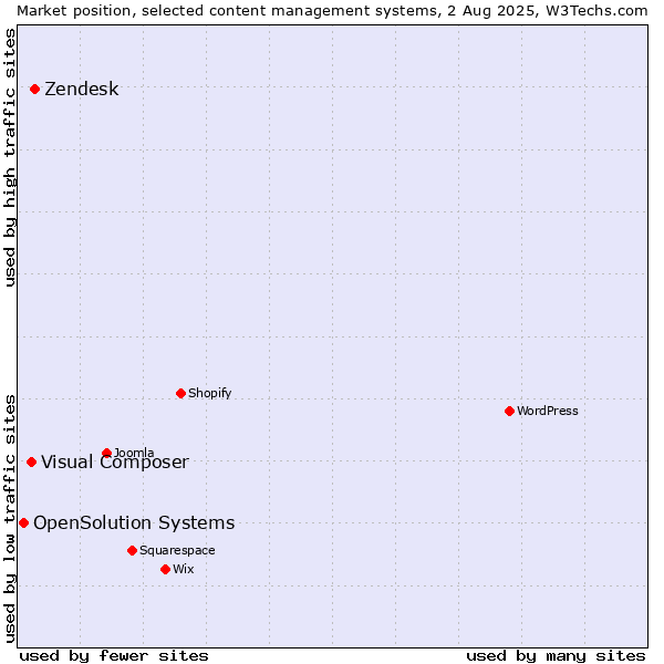 Market position of Zendesk vs. Visual Composer vs. OpenSolution Systems