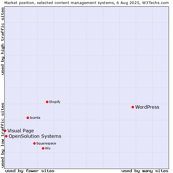 Market position of WordPress vs. OpenSolution Systems vs. Visual Page