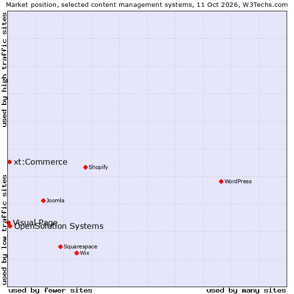 Market position of OpenSolution Systems vs. xt:Commerce vs. Visual Page