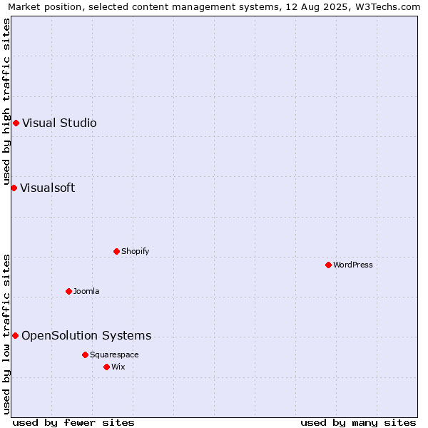 Market position of Visual Studio vs. OpenSolution Systems vs. Visualsoft