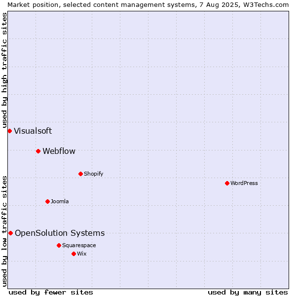 Market position of Webflow vs. OpenSolution Systems vs. Visualsoft