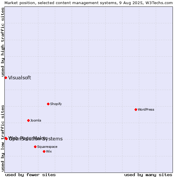 Market position of OpenSolution Systems vs. Web Page Maker vs. Visualsoft
