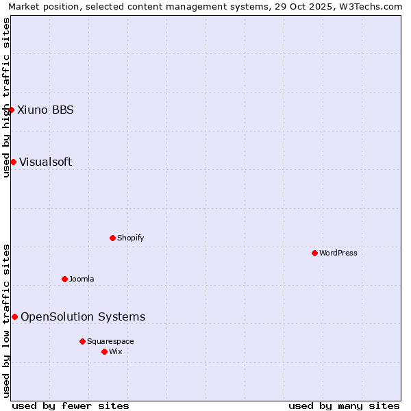 Market position of OpenSolution Systems vs. Visualsoft vs. Xiuno BBS