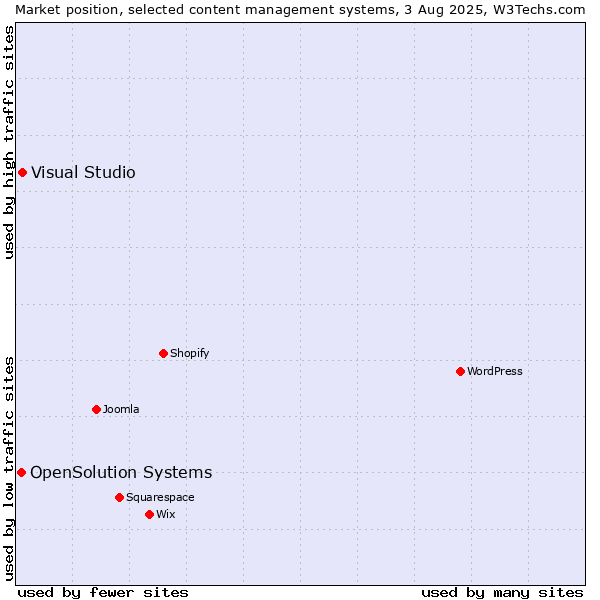 Market position of Visual Studio vs. OpenSolution Systems