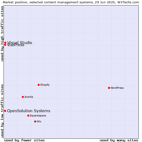 Market position of Visual Studio vs. OpenSolution Systems vs. VuePress