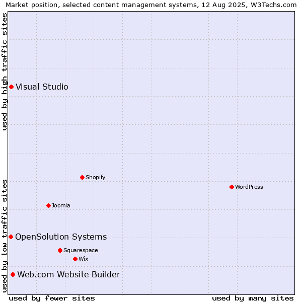 Market position of Web.com Website Builder vs. Visual Studio vs. OpenSolution Systems