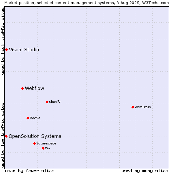 Market position of Webflow vs. Visual Studio vs. OpenSolution Systems