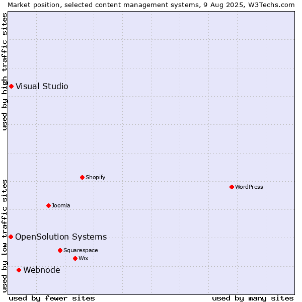 Market position of Webnode vs. Visual Studio vs. OpenSolution Systems