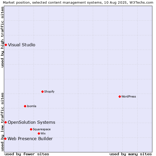 Market position of Visual Studio vs. OpenSolution Systems vs. Web Presence Builder