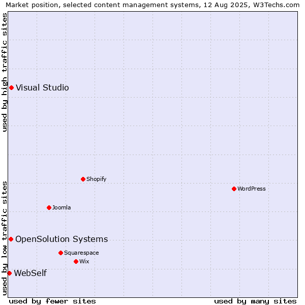 Market position of Visual Studio vs. OpenSolution Systems vs. WebSelf