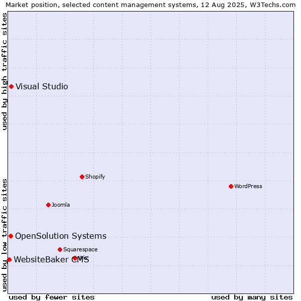 Market position of Visual Studio vs. OpenSolution Systems vs. WebsiteBaker CMS