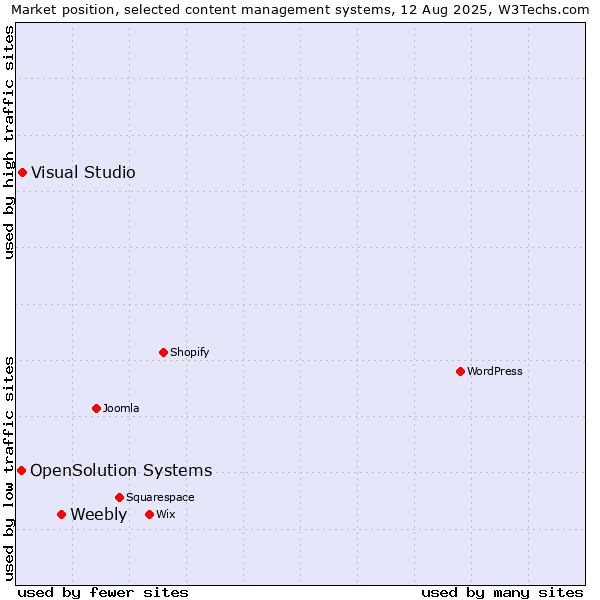Market position of Weebly vs. Visual Studio vs. OpenSolution Systems