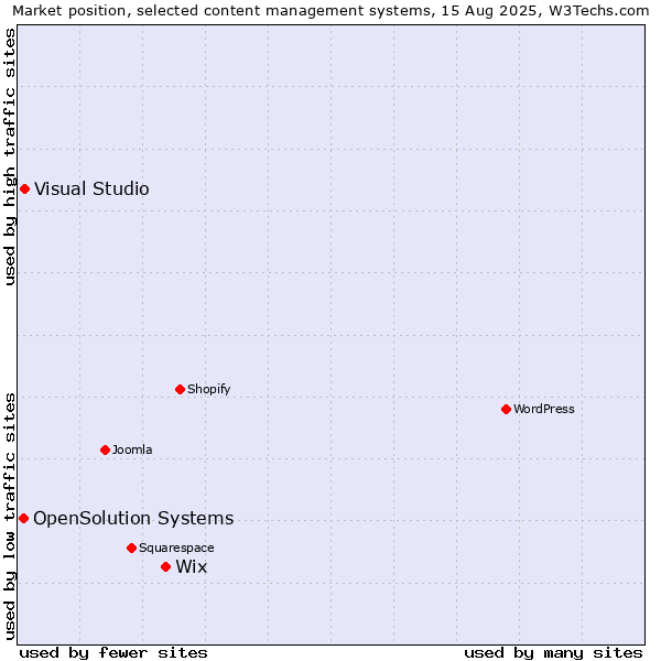 Market position of Wix vs. Visual Studio vs. OpenSolution Systems